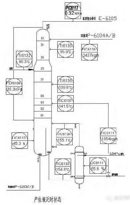 最常見的精餾塔異常現(xiàn)象和錯誤操作